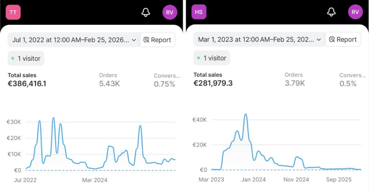 Sales across both sites to date